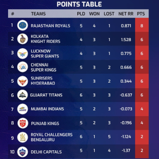 How to Check the IPL 2024 Points Table
