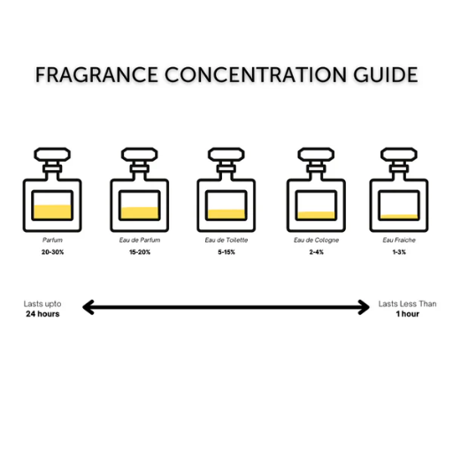 What are the differences between eau de toilette, eau de parfum, and cologne